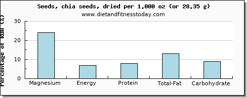 magnesium and nutritional content in chia seeds